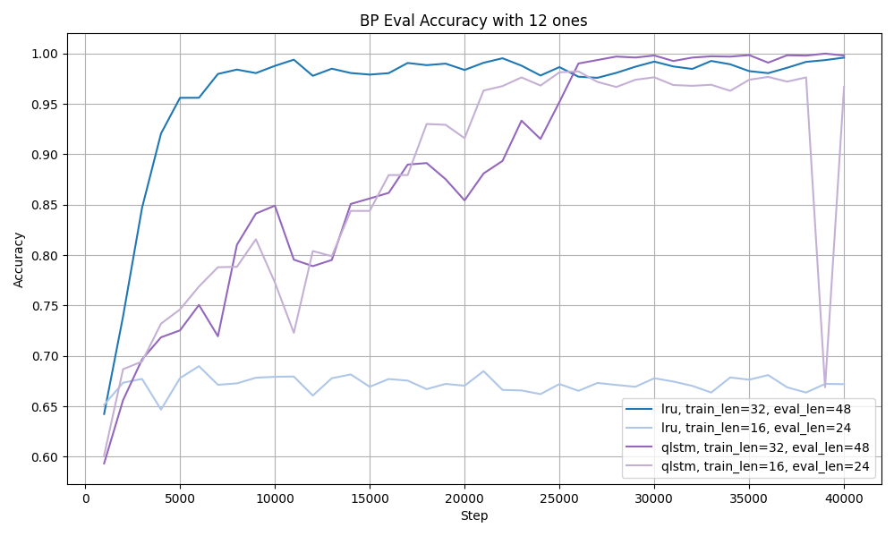 Bit parity evaluation accuracy of LRU vs QLSTM