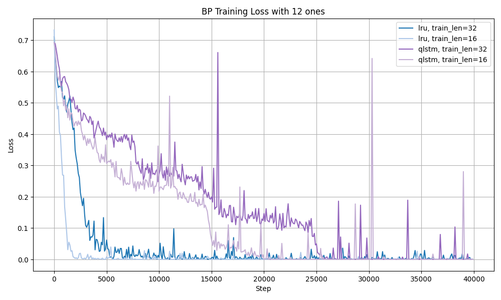 Bit parity training loss of LRU vs QLSTM