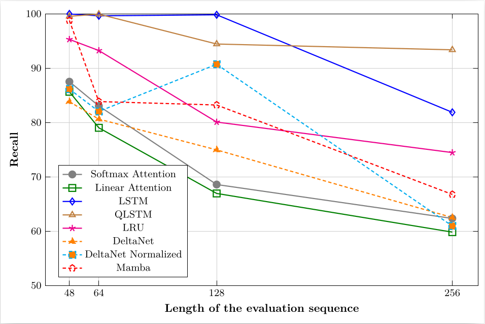 Dyck model performance compared to evaluation sequence length